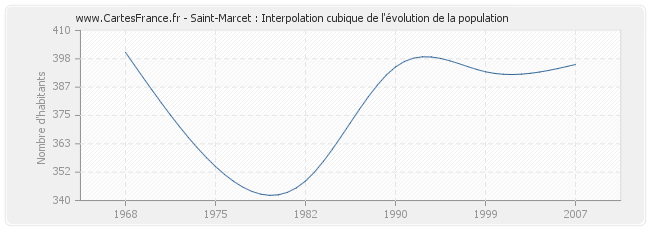 Saint-Marcet : Interpolation cubique de l'évolution de la population