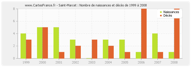Saint-Marcet : Nombre de naissances et décès de 1999 à 2008
