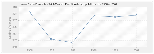 Population Saint-Marcet