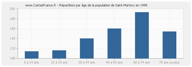 Répartition par âge de la population de Saint-Martory en 1999