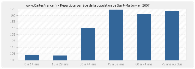 Répartition par âge de la population de Saint-Martory en 2007