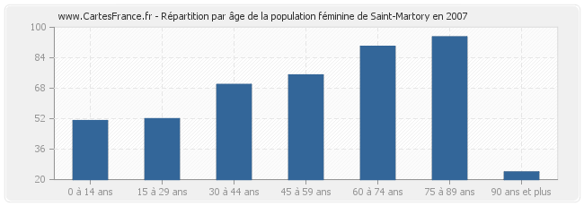 Répartition par âge de la population féminine de Saint-Martory en 2007