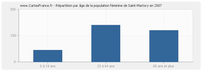 Répartition par âge de la population féminine de Saint-Martory en 2007