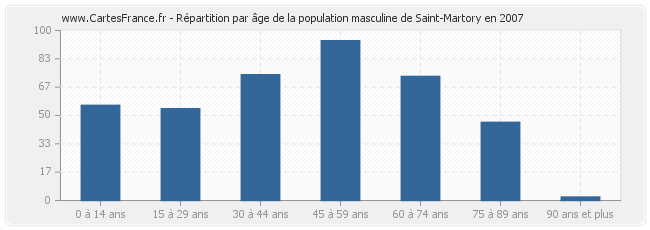 Répartition par âge de la population masculine de Saint-Martory en 2007