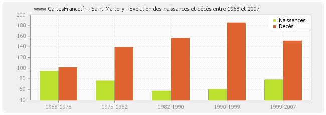 Saint-Martory : Evolution des naissances et décès entre 1968 et 2007