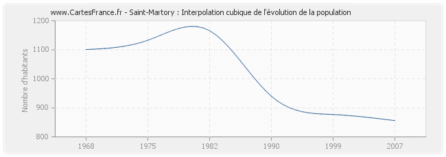 Saint-Martory : Interpolation cubique de l'évolution de la population