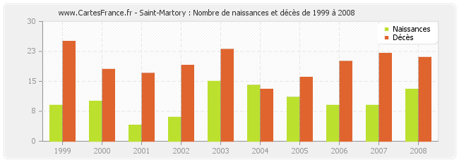 Saint-Martory : Nombre de naissances et décès de 1999 à 2008