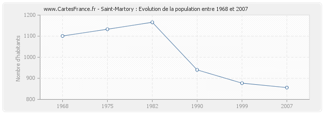 Population Saint-Martory
