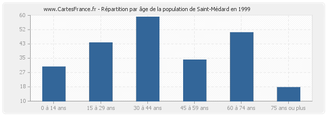 Répartition par âge de la population de Saint-Médard en 1999