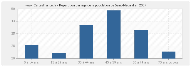 Répartition par âge de la population de Saint-Médard en 2007