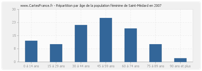 Répartition par âge de la population féminine de Saint-Médard en 2007