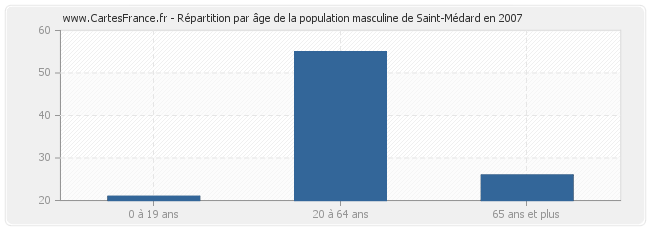 Répartition par âge de la population masculine de Saint-Médard en 2007