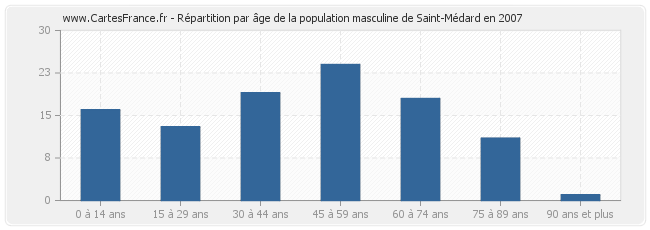 Répartition par âge de la population masculine de Saint-Médard en 2007