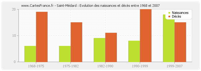 Saint-Médard : Evolution des naissances et décès entre 1968 et 2007