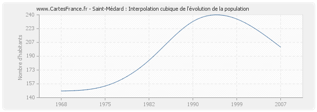 Saint-Médard : Interpolation cubique de l'évolution de la population