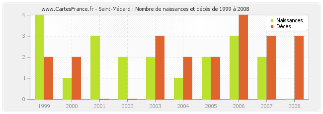 Saint-Médard : Nombre de naissances et décès de 1999 à 2008