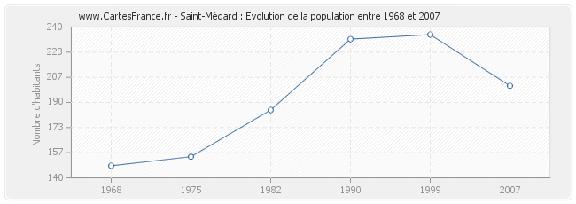 Population Saint-Médard