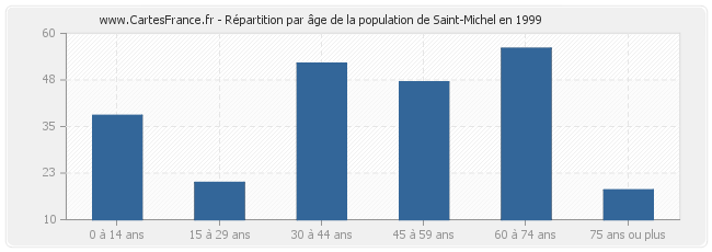 Répartition par âge de la population de Saint-Michel en 1999