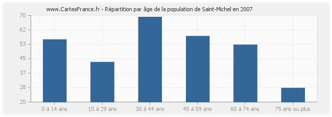 Répartition par âge de la population de Saint-Michel en 2007