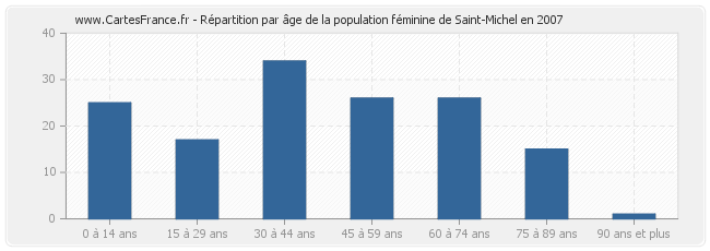 Répartition par âge de la population féminine de Saint-Michel en 2007