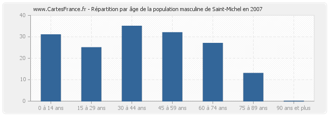 Répartition par âge de la population masculine de Saint-Michel en 2007