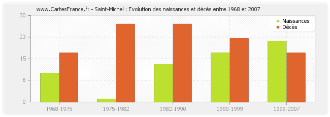 Saint-Michel : Evolution des naissances et décès entre 1968 et 2007