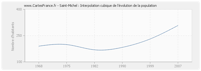 Saint-Michel : Interpolation cubique de l'évolution de la population