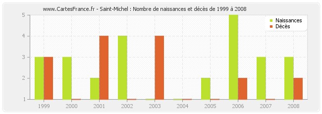 Saint-Michel : Nombre de naissances et décès de 1999 à 2008