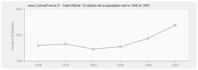 Population Saint-Michel