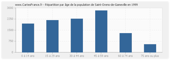 Répartition par âge de la population de Saint-Orens-de-Gameville en 1999