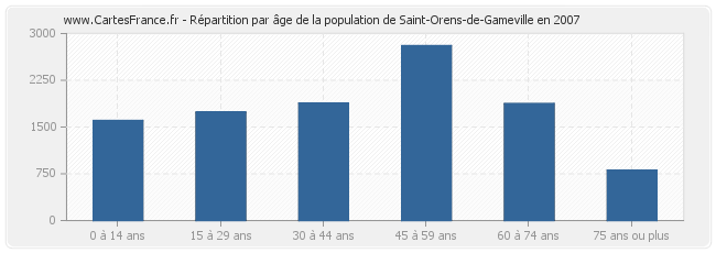 Répartition par âge de la population de Saint-Orens-de-Gameville en 2007