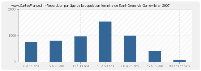 Répartition par âge de la population féminine de Saint-Orens-de-Gameville en 2007