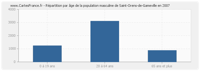 Répartition par âge de la population masculine de Saint-Orens-de-Gameville en 2007