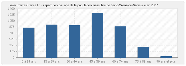 Répartition par âge de la population masculine de Saint-Orens-de-Gameville en 2007