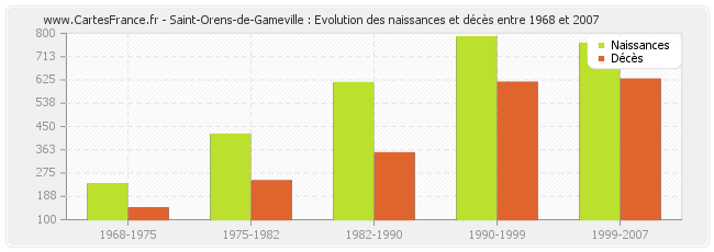 Saint-Orens-de-Gameville : Evolution des naissances et décès entre 1968 et 2007