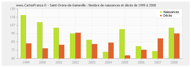 Saint-Orens-de-Gameville : Nombre de naissances et décès de 1999 à 2008