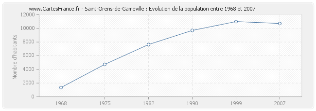 Population Saint-Orens-de-Gameville