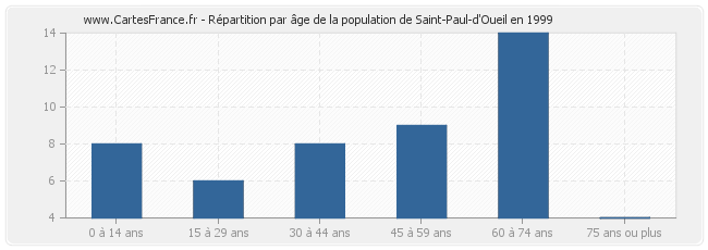 Répartition par âge de la population de Saint-Paul-d'Oueil en 1999