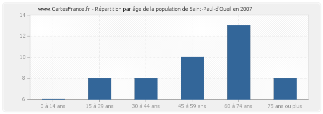 Répartition par âge de la population de Saint-Paul-d'Oueil en 2007