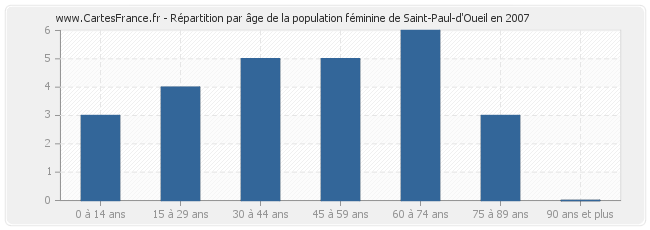 Répartition par âge de la population féminine de Saint-Paul-d'Oueil en 2007