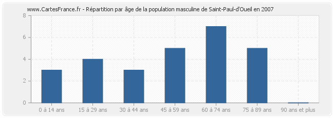 Répartition par âge de la population masculine de Saint-Paul-d'Oueil en 2007