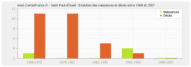 Saint-Paul-d'Oueil : Evolution des naissances et décès entre 1968 et 2007