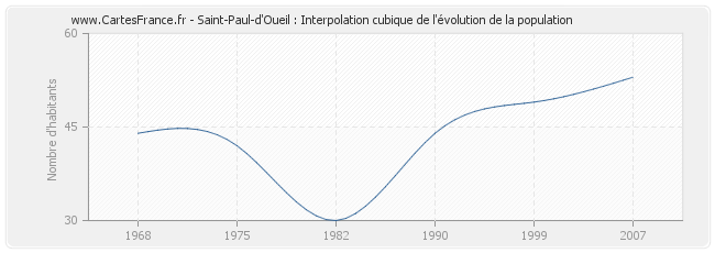 Saint-Paul-d'Oueil : Interpolation cubique de l'évolution de la population