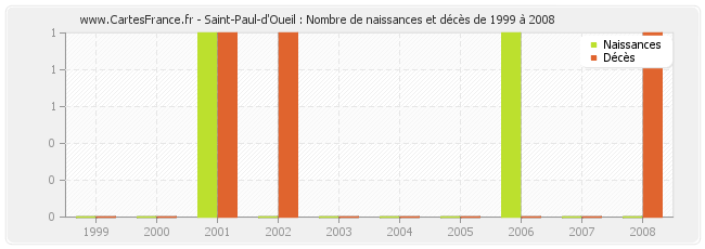 Saint-Paul-d'Oueil : Nombre de naissances et décès de 1999 à 2008
