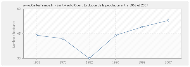 Population Saint-Paul-d'Oueil
