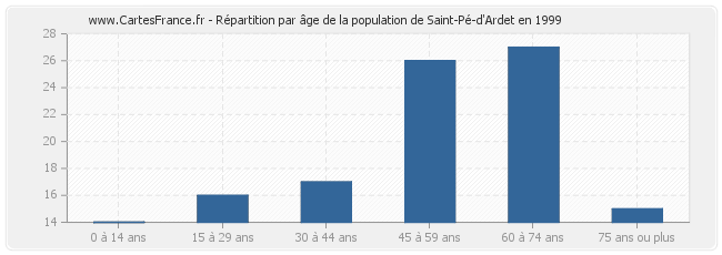 Répartition par âge de la population de Saint-Pé-d'Ardet en 1999