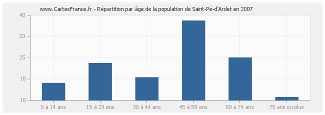 Répartition par âge de la population de Saint-Pé-d'Ardet en 2007