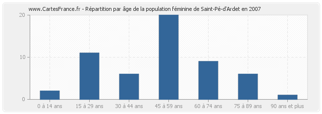 Répartition par âge de la population féminine de Saint-Pé-d'Ardet en 2007