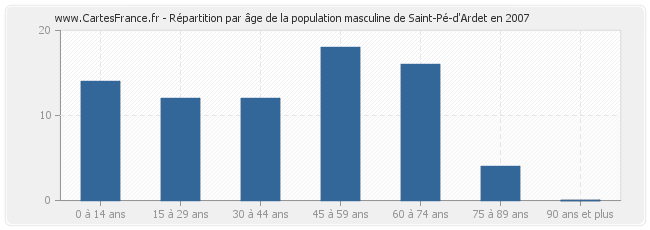 Répartition par âge de la population masculine de Saint-Pé-d'Ardet en 2007
