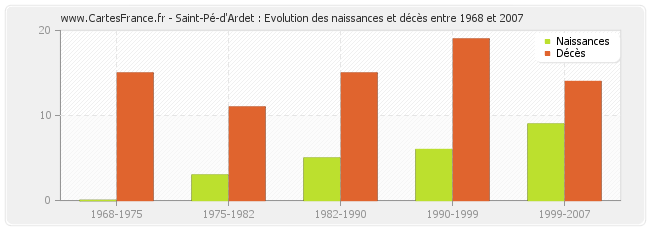 Saint-Pé-d'Ardet : Evolution des naissances et décès entre 1968 et 2007